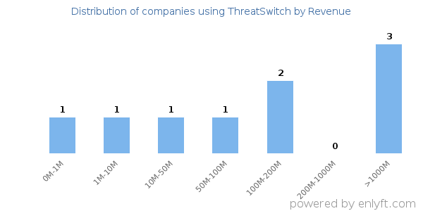 ThreatSwitch clients - distribution by company revenue
