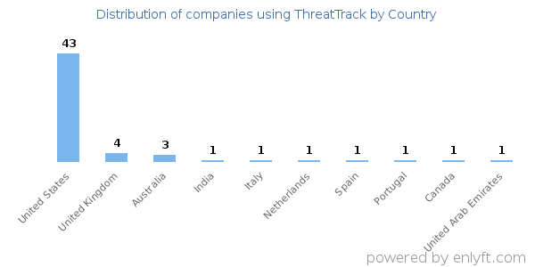 ThreatTrack customers by country