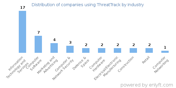 Companies using ThreatTrack - Distribution by industry