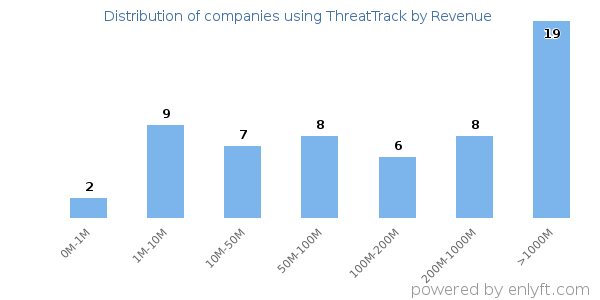 ThreatTrack clients - distribution by company revenue