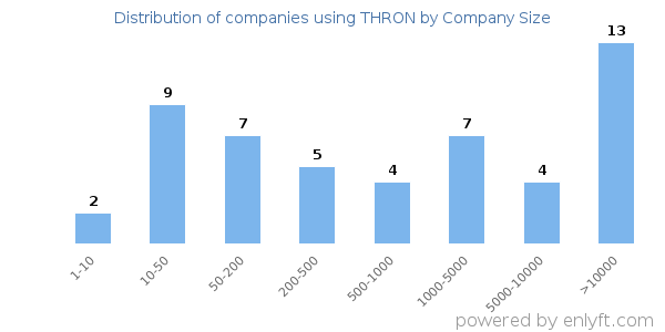 Companies using THRON, by size (number of employees)