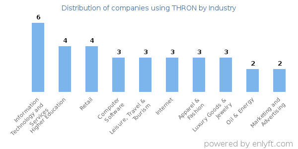 Companies using THRON - Distribution by industry