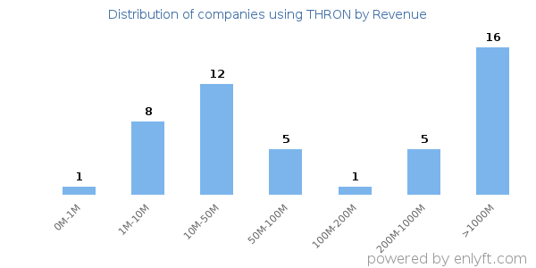 THRON clients - distribution by company revenue