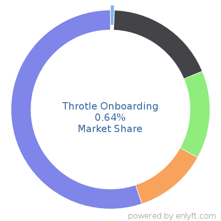 Throtle Onboarding market share in Marketing Analytics is about 0.64%