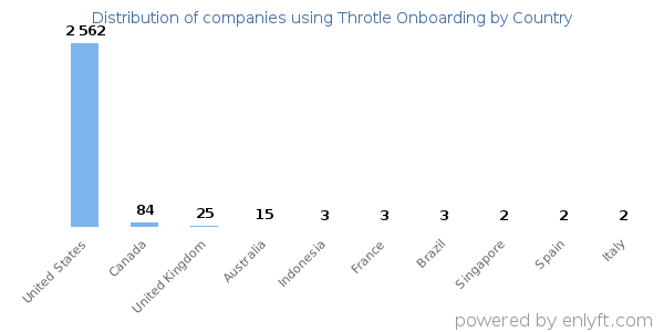 Throtle Onboarding customers by country