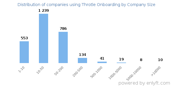Companies using Throtle Onboarding, by size (number of employees)