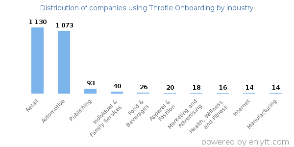 Companies using Throtle Onboarding - Distribution by industry