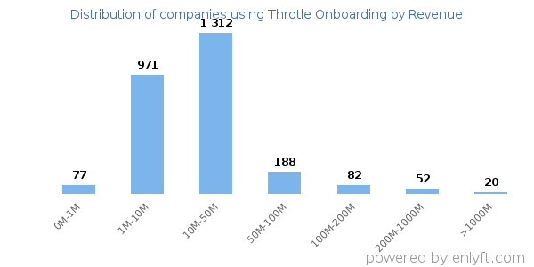 Throtle Onboarding clients - distribution by company revenue