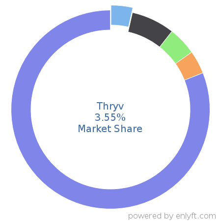 Thryv market share in Enterprise Resource Planning (ERP) is about 7.96%