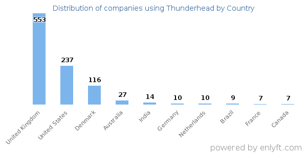 Thunderhead customers by country