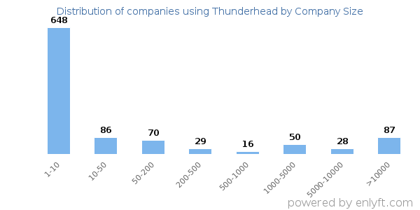 Companies using Thunderhead, by size (number of employees)