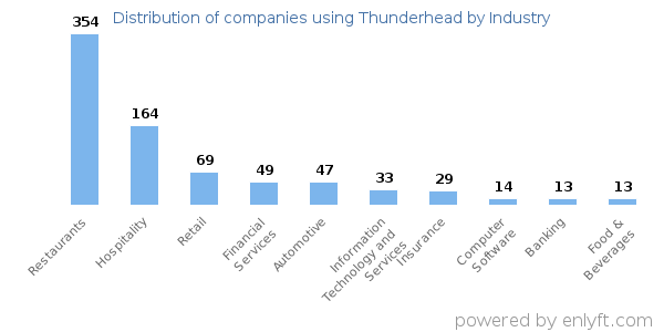 Companies using Thunderhead - Distribution by industry