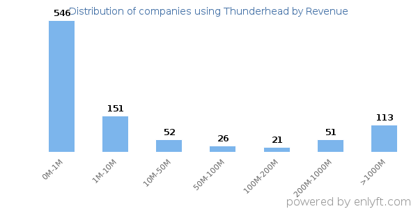 Thunderhead clients - distribution by company revenue