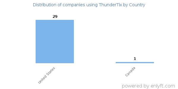 ThunderTix customers by country