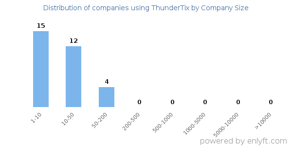 Companies using ThunderTix, by size (number of employees)