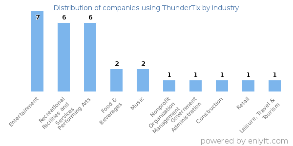 Companies using ThunderTix - Distribution by industry