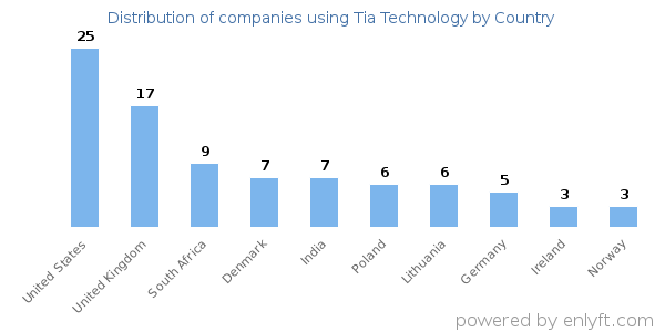 Tia Technology customers by country