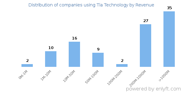 Tia Technology clients - distribution by company revenue