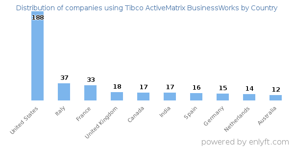 Tibco ActiveMatrix BusinessWorks customers by country