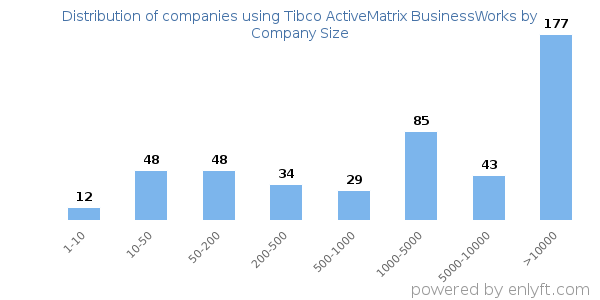 Companies using Tibco ActiveMatrix BusinessWorks, by size (number of employees)