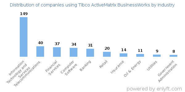 Companies using Tibco ActiveMatrix BusinessWorks - Distribution by industry