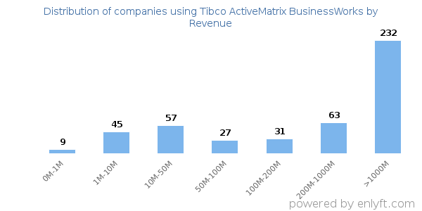Tibco ActiveMatrix BusinessWorks clients - distribution by company revenue