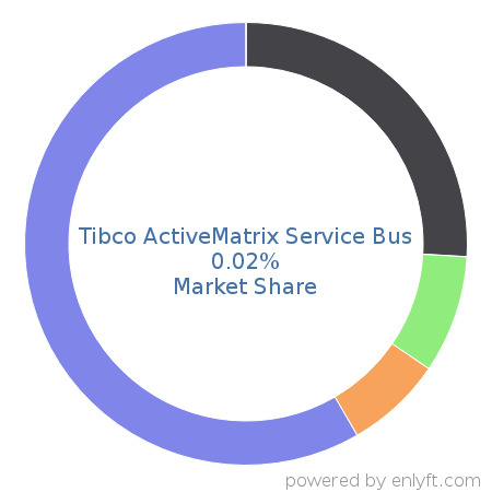 Tibco ActiveMatrix Service Bus market share in Enterprise Application Integration is about 0.04%