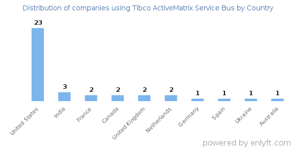 Tibco ActiveMatrix Service Bus customers by country