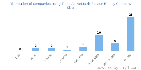 Companies using Tibco ActiveMatrix Service Bus, by size (number of employees)