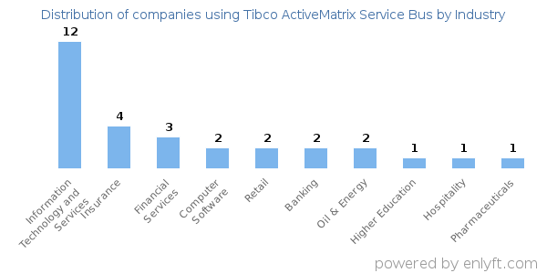 Companies using Tibco ActiveMatrix Service Bus - Distribution by industry