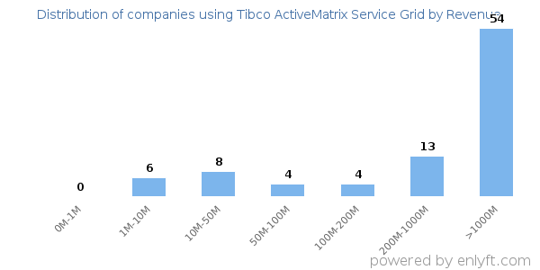 Tibco ActiveMatrix Service Grid clients - distribution by company revenue