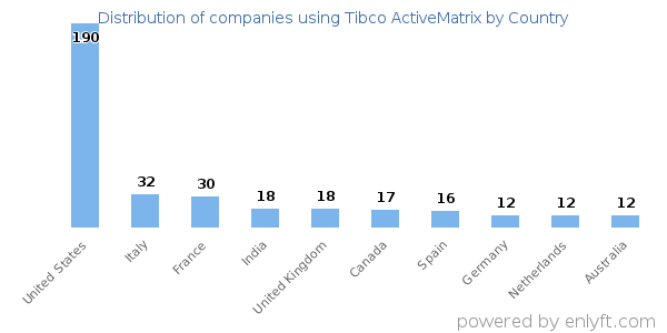 Tibco ActiveMatrix customers by country