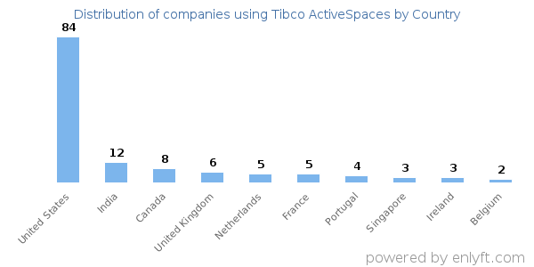 Tibco ActiveSpaces customers by country