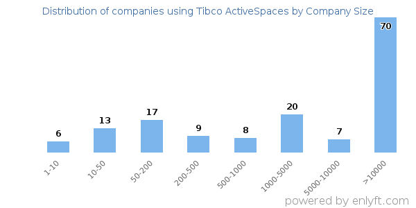 Companies using Tibco ActiveSpaces, by size (number of employees)