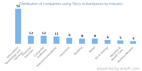 Companies using Tibco ActiveSpaces - Distribution by industry