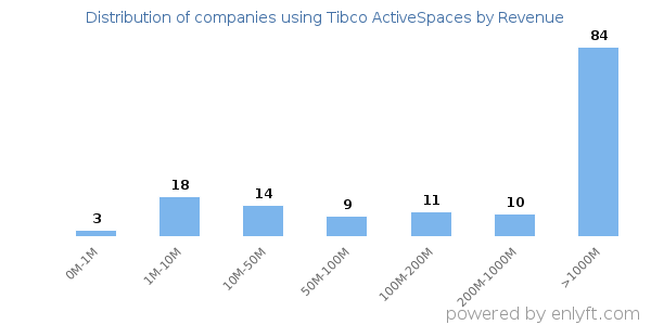 Tibco ActiveSpaces clients - distribution by company revenue