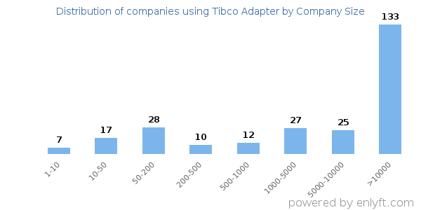 Companies using Tibco Adapter, by size (number of employees)