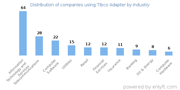 Companies using Tibco Adapter - Distribution by industry