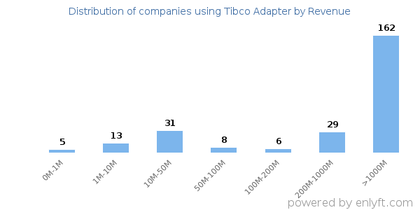 Tibco Adapter clients - distribution by company revenue