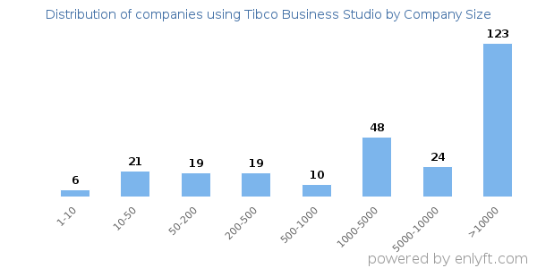 Companies using Tibco Business Studio, by size (number of employees)