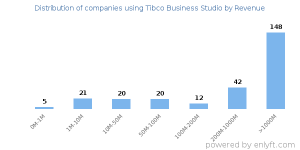 Tibco Business Studio clients - distribution by company revenue