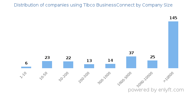 Companies using Tibco BusinessConnect, by size (number of employees)