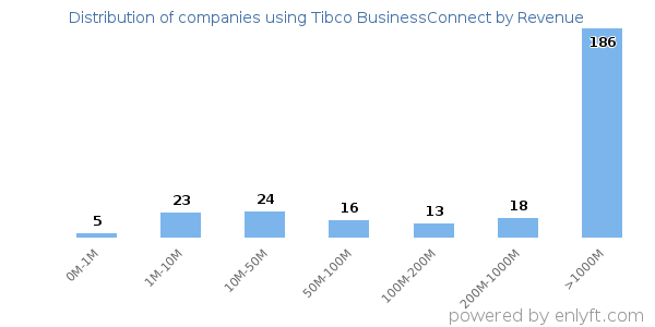 Tibco BusinessConnect clients - distribution by company revenue
