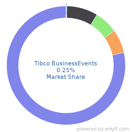 Tibco BusinessEvents market share in Business Process Management is about 0.43%