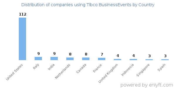 Tibco BusinessEvents customers by country