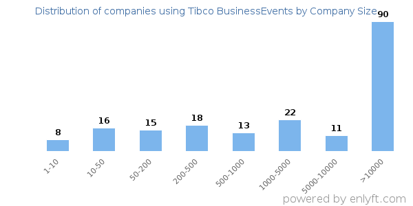 Companies using Tibco BusinessEvents, by size (number of employees)
