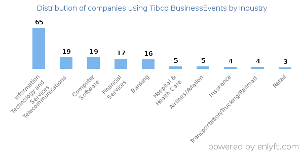 Companies using Tibco BusinessEvents - Distribution by industry