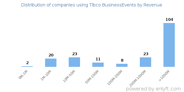 Tibco BusinessEvents clients - distribution by company revenue