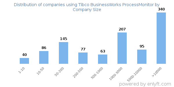 Companies using Tibco BusinessWorks ProcessMonitor, by size (number of employees)