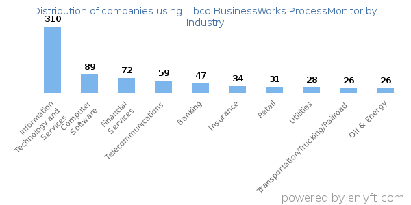 Companies using Tibco BusinessWorks ProcessMonitor - Distribution by industry